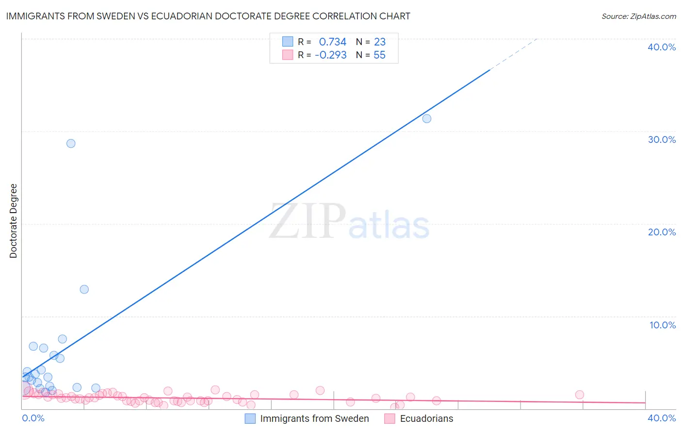 Immigrants from Sweden vs Ecuadorian Doctorate Degree