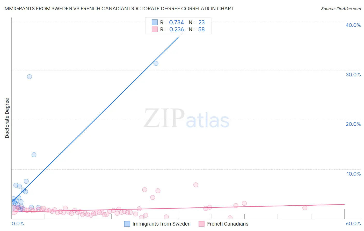 Immigrants from Sweden vs French Canadian Doctorate Degree