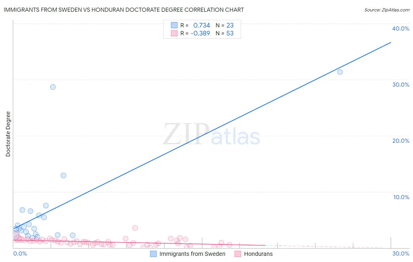 Immigrants from Sweden vs Honduran Doctorate Degree