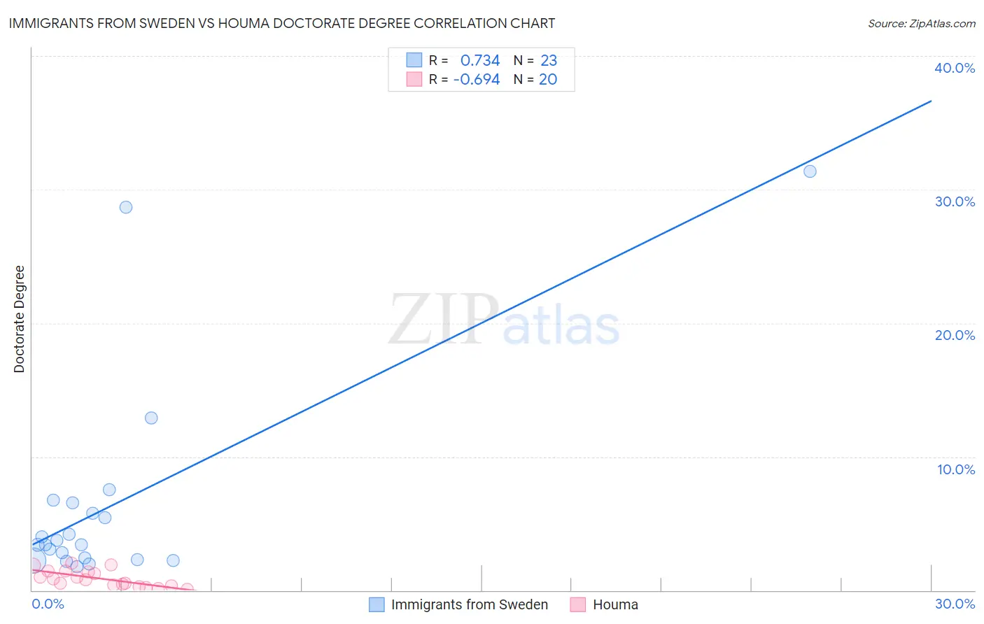 Immigrants from Sweden vs Houma Doctorate Degree