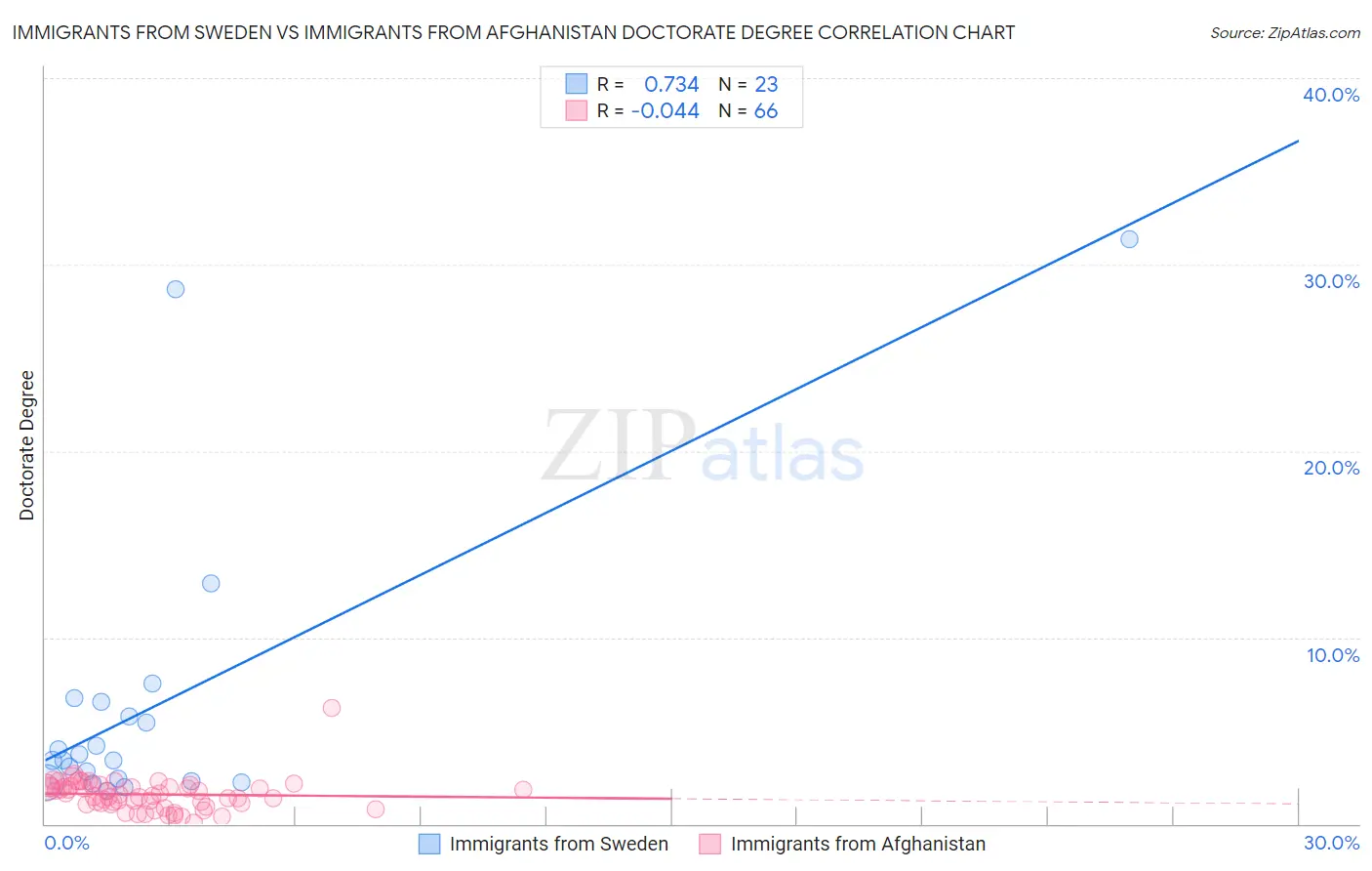 Immigrants from Sweden vs Immigrants from Afghanistan Doctorate Degree