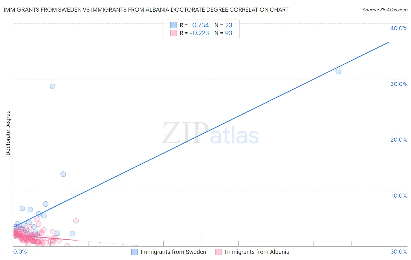 Immigrants from Sweden vs Immigrants from Albania Doctorate Degree