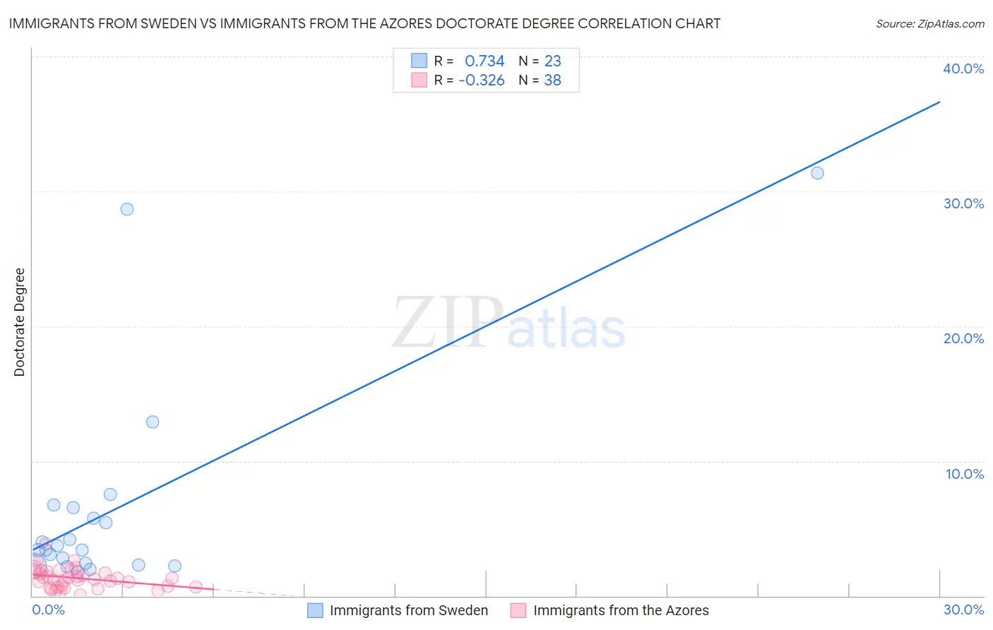 Immigrants from Sweden vs Immigrants from the Azores Doctorate Degree