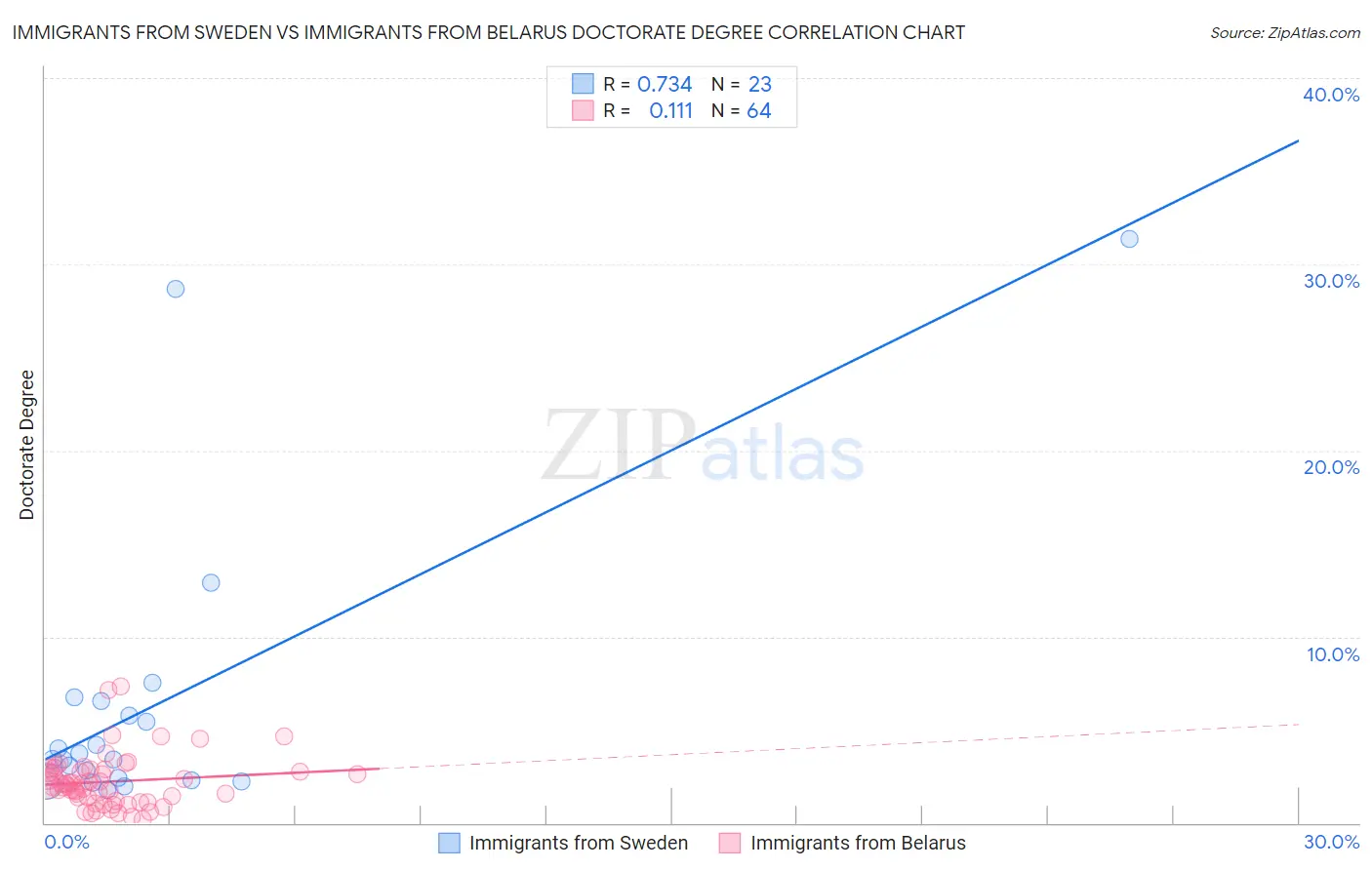 Immigrants from Sweden vs Immigrants from Belarus Doctorate Degree