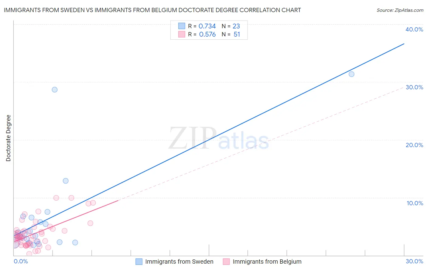 Immigrants from Sweden vs Immigrants from Belgium Doctorate Degree