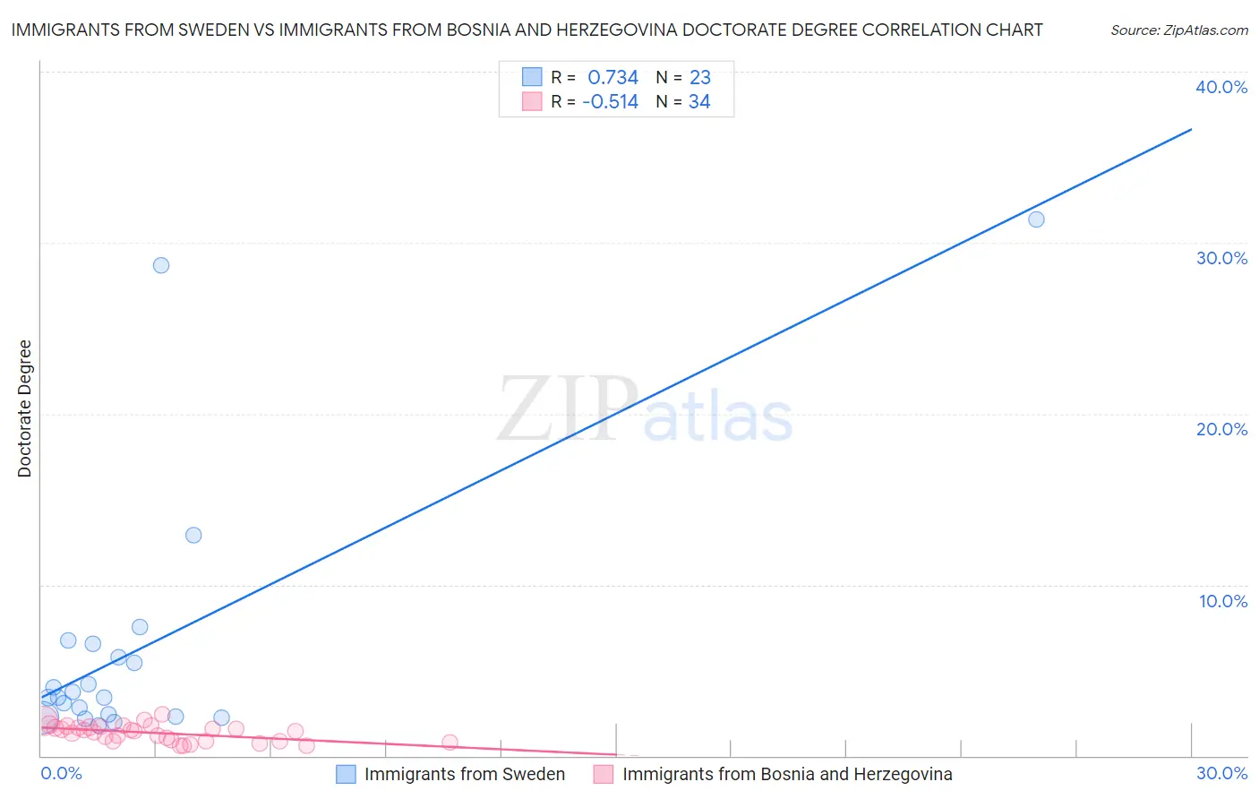 Immigrants from Sweden vs Immigrants from Bosnia and Herzegovina Doctorate Degree
