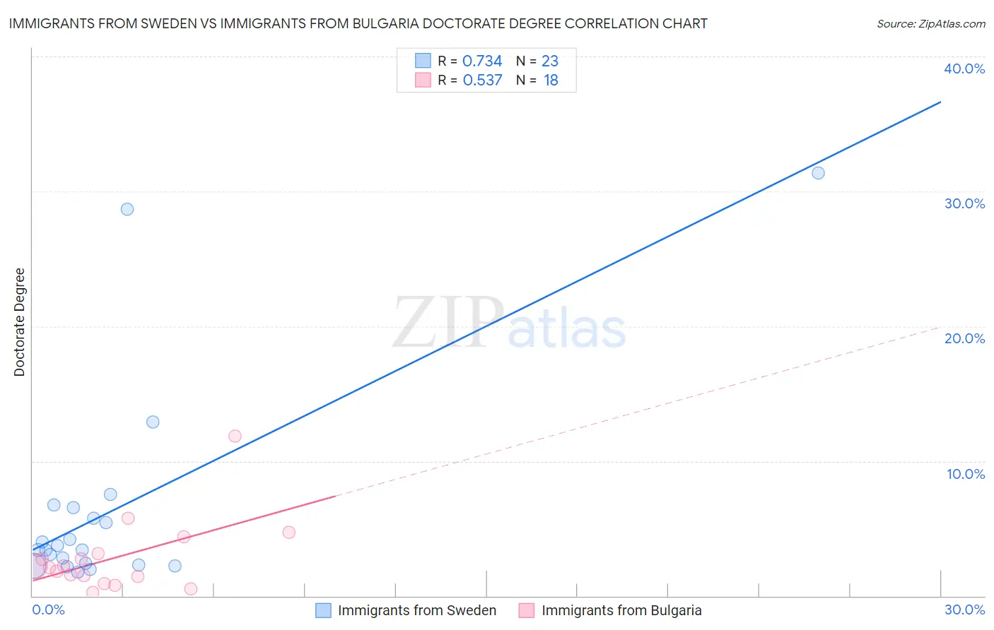 Immigrants from Sweden vs Immigrants from Bulgaria Doctorate Degree