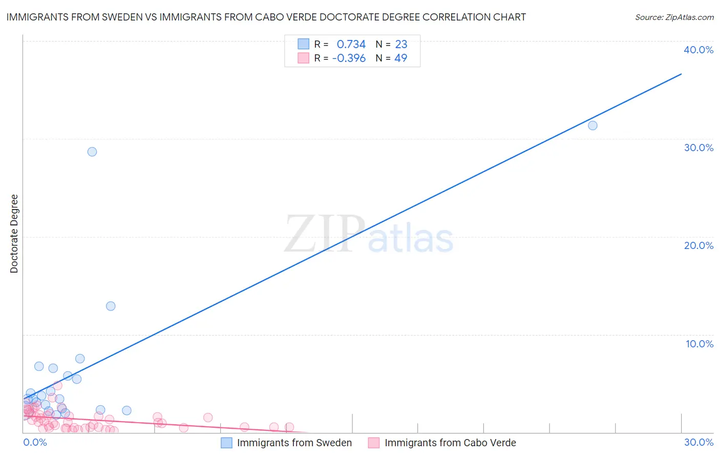 Immigrants from Sweden vs Immigrants from Cabo Verde Doctorate Degree