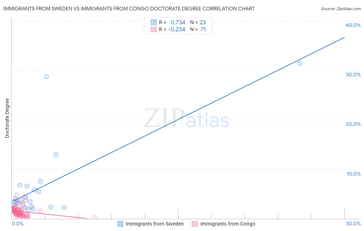 Immigrants from Sweden vs Immigrants from Congo Doctorate Degree