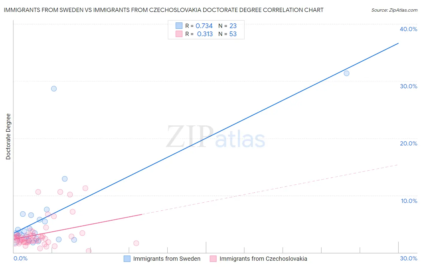 Immigrants from Sweden vs Immigrants from Czechoslovakia Doctorate Degree