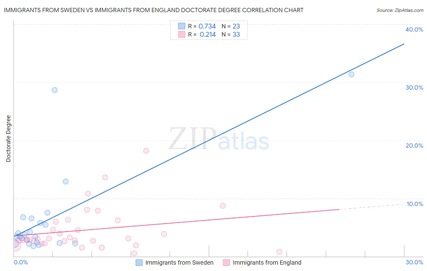 Immigrants from Sweden vs Immigrants from England Doctorate Degree
