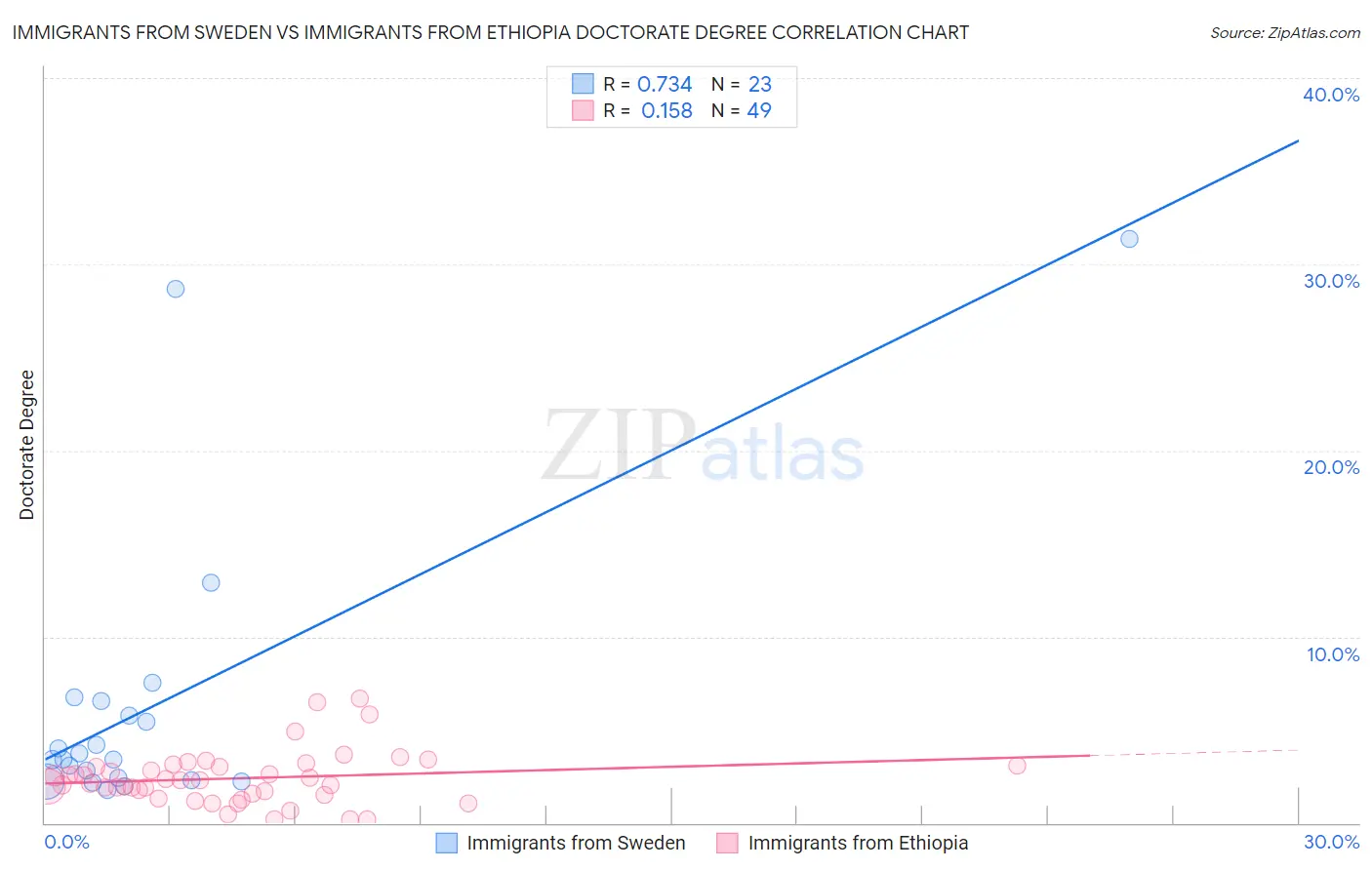 Immigrants from Sweden vs Immigrants from Ethiopia Doctorate Degree