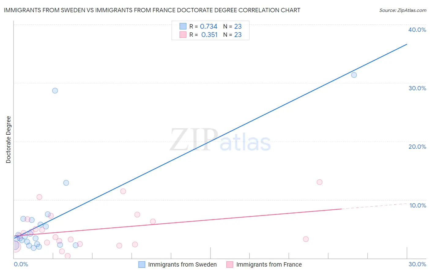 Immigrants from Sweden vs Immigrants from France Doctorate Degree