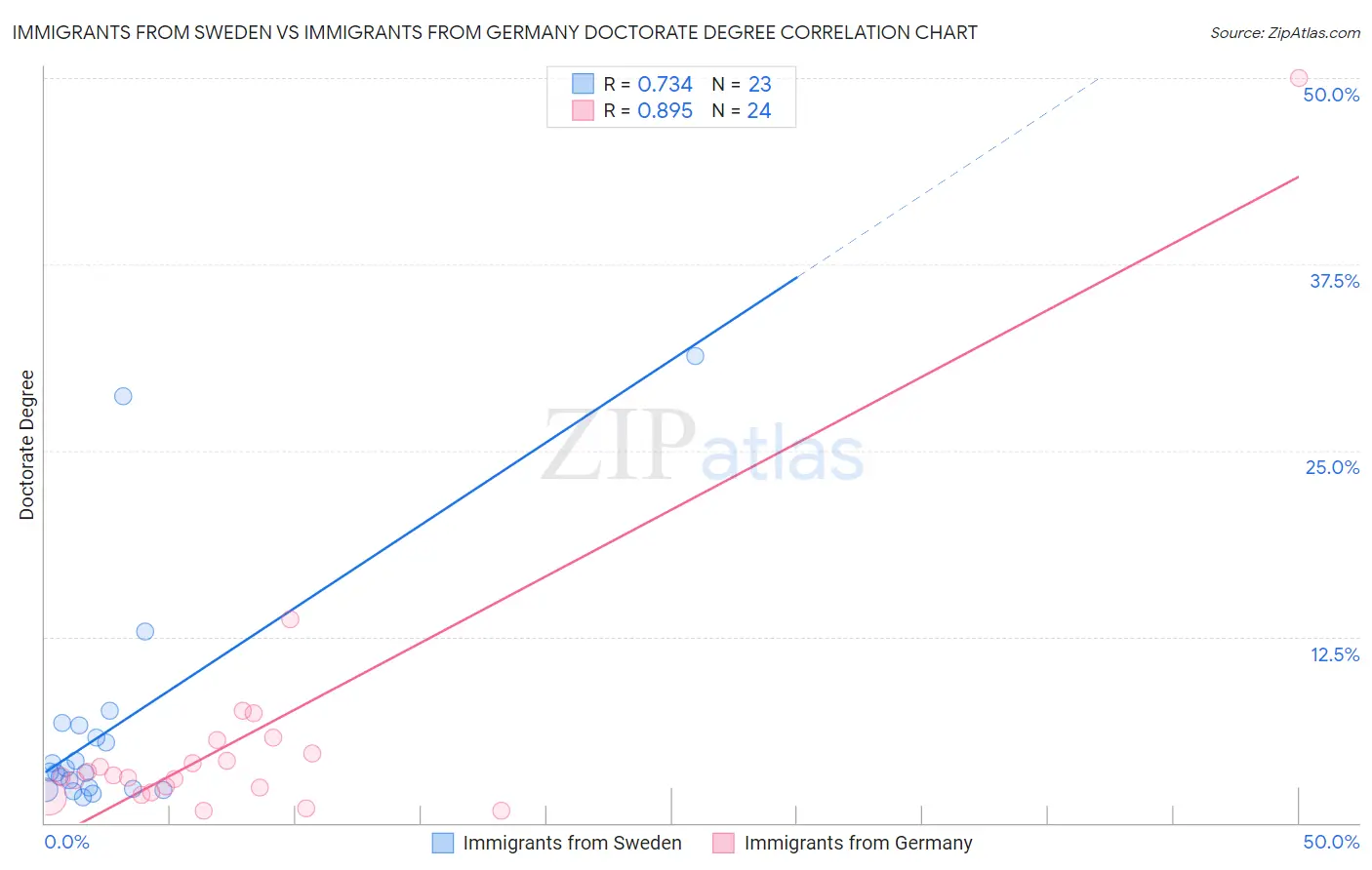 Immigrants from Sweden vs Immigrants from Germany Doctorate Degree
