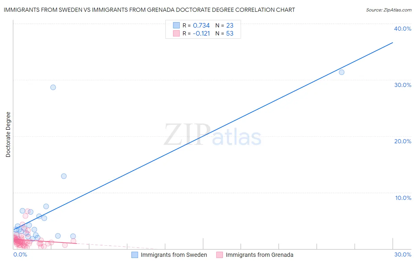 Immigrants from Sweden vs Immigrants from Grenada Doctorate Degree