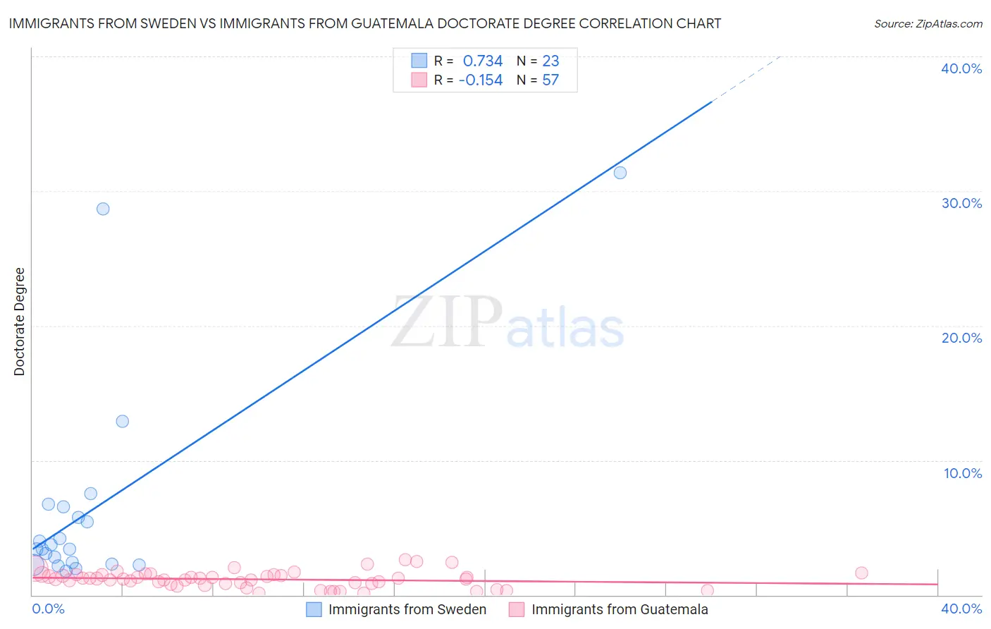 Immigrants from Sweden vs Immigrants from Guatemala Doctorate Degree