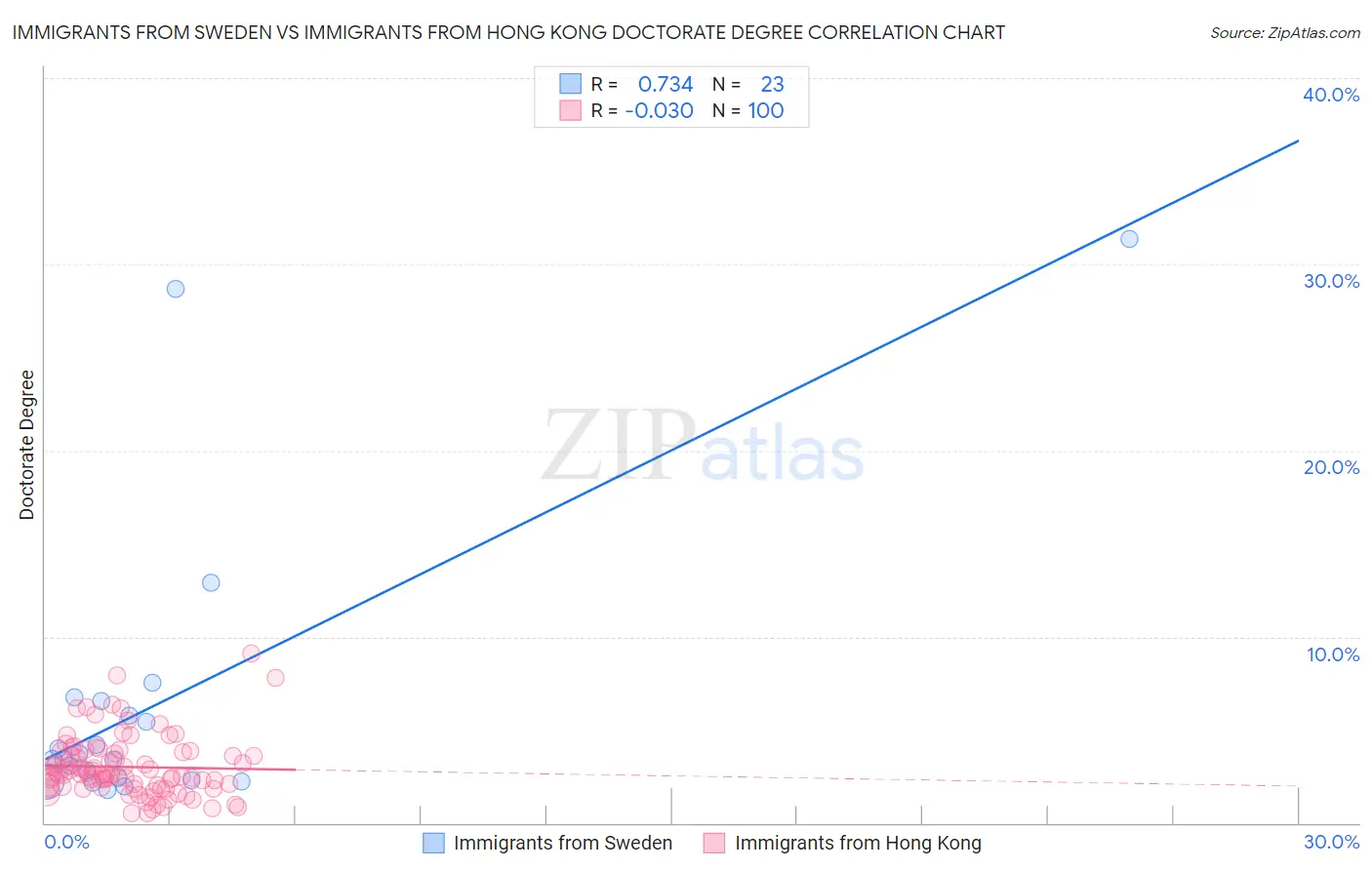 Immigrants from Sweden vs Immigrants from Hong Kong Doctorate Degree