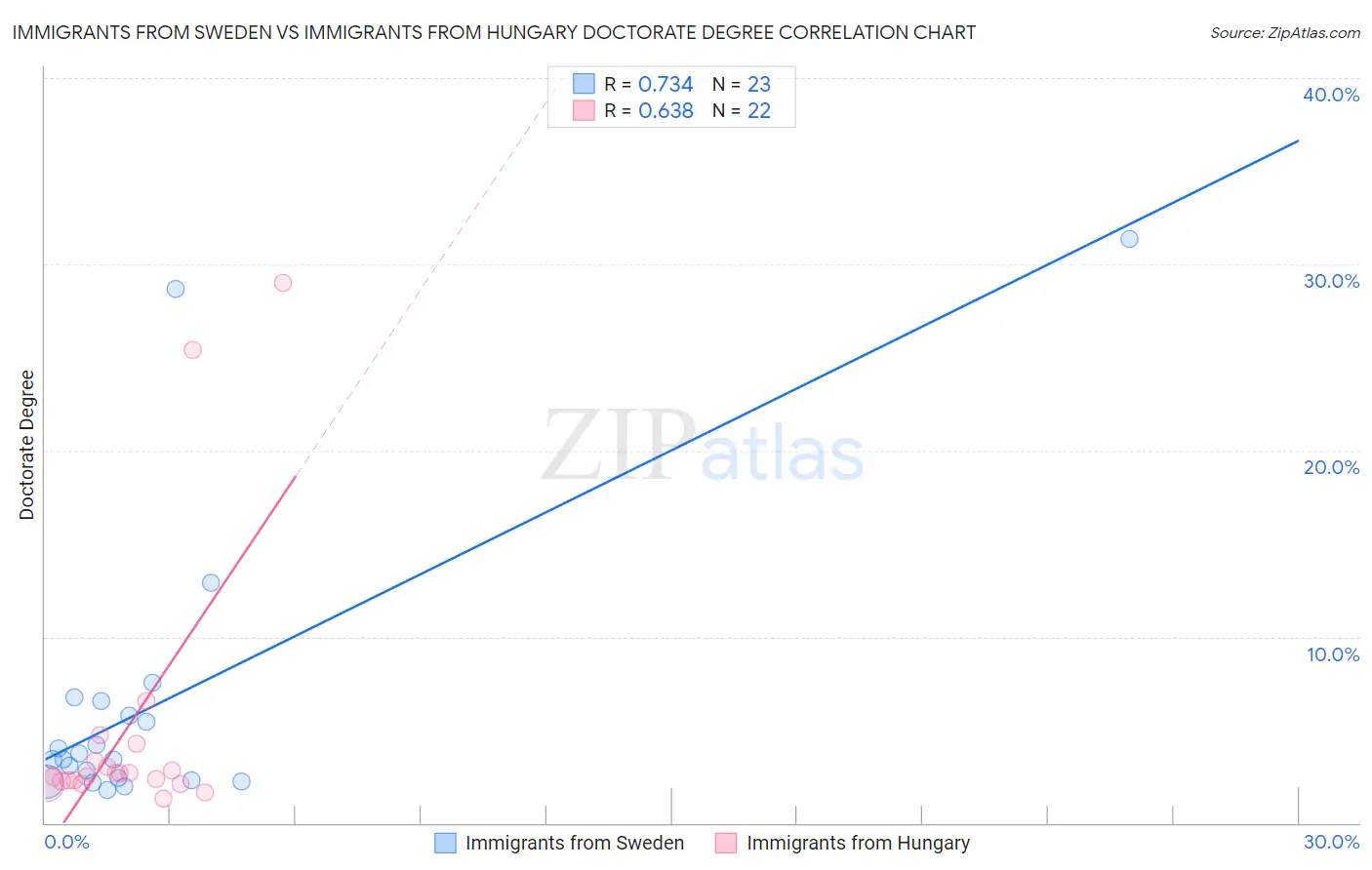 Immigrants from Sweden vs Immigrants from Hungary Doctorate Degree