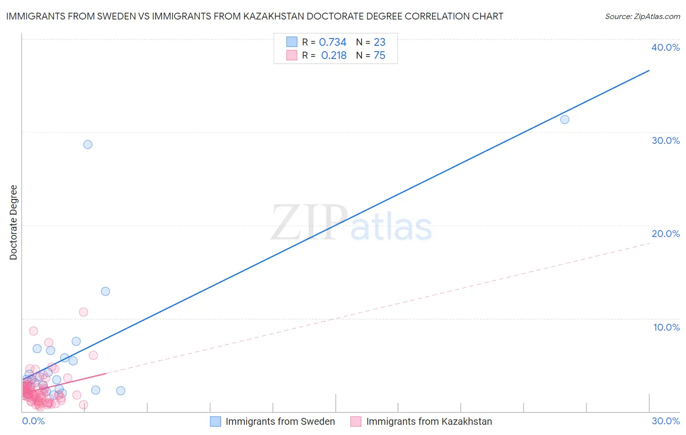 Immigrants from Sweden vs Immigrants from Kazakhstan Doctorate Degree