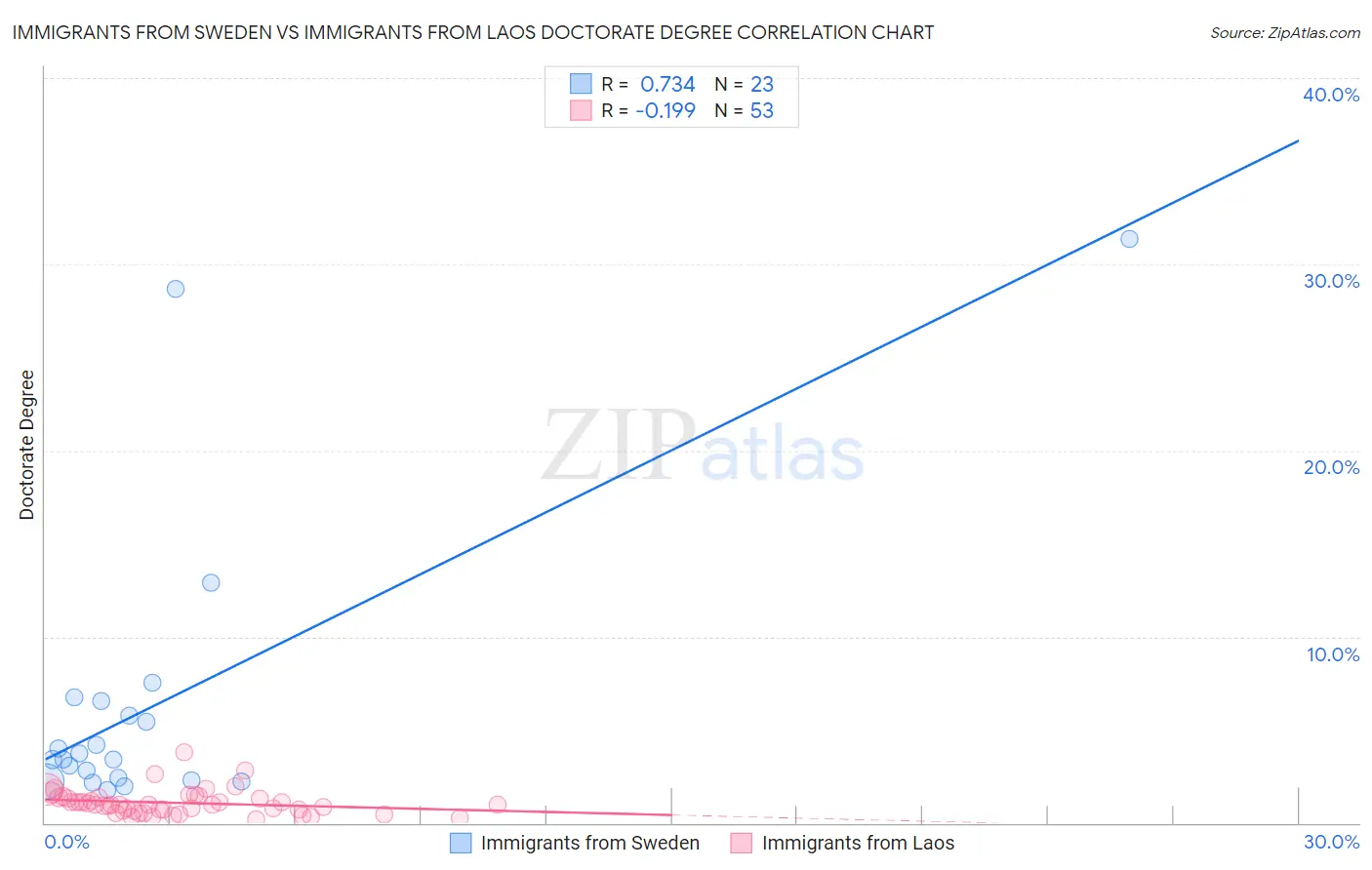 Immigrants from Sweden vs Immigrants from Laos Doctorate Degree