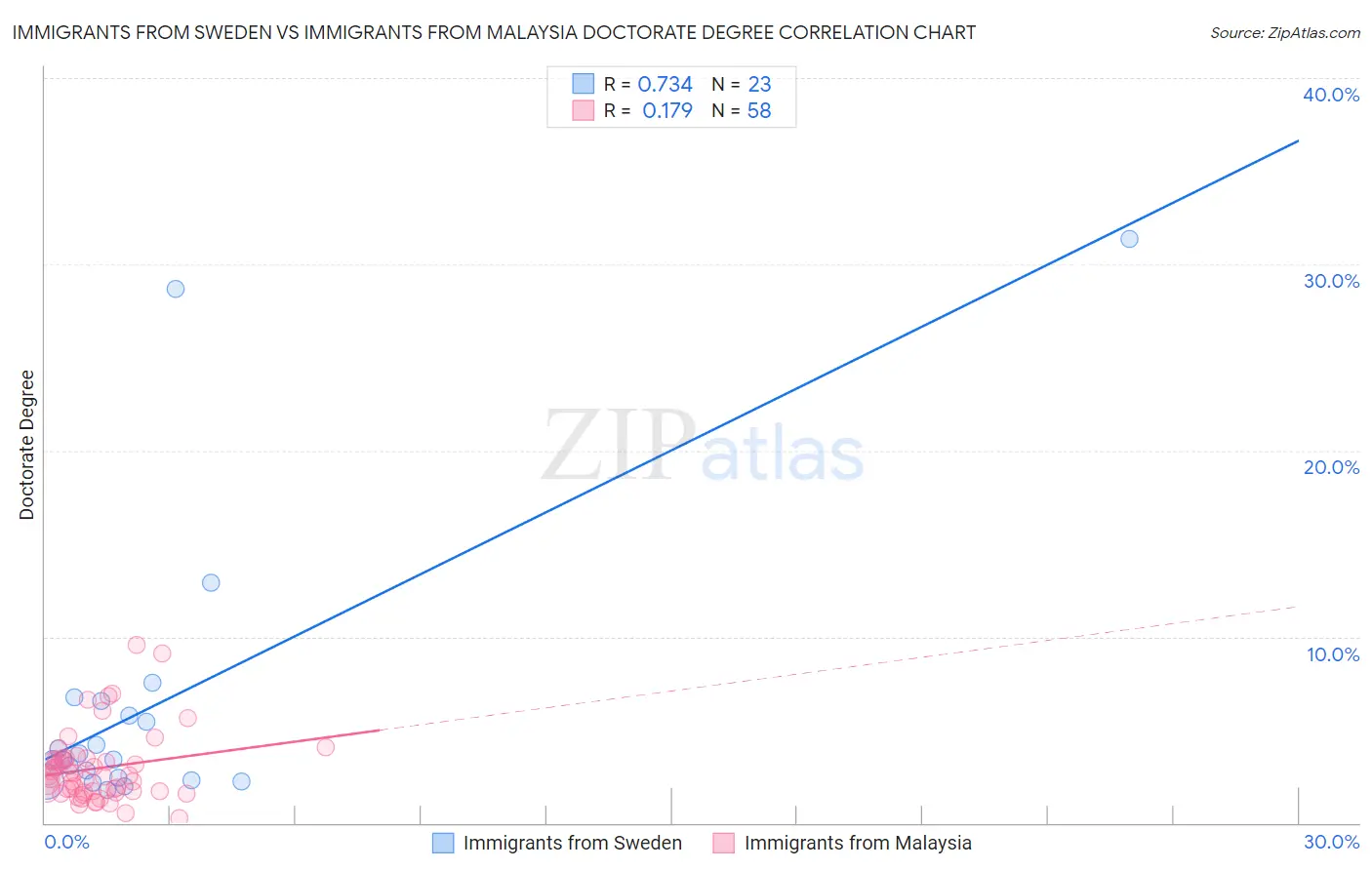 Immigrants from Sweden vs Immigrants from Malaysia Doctorate Degree