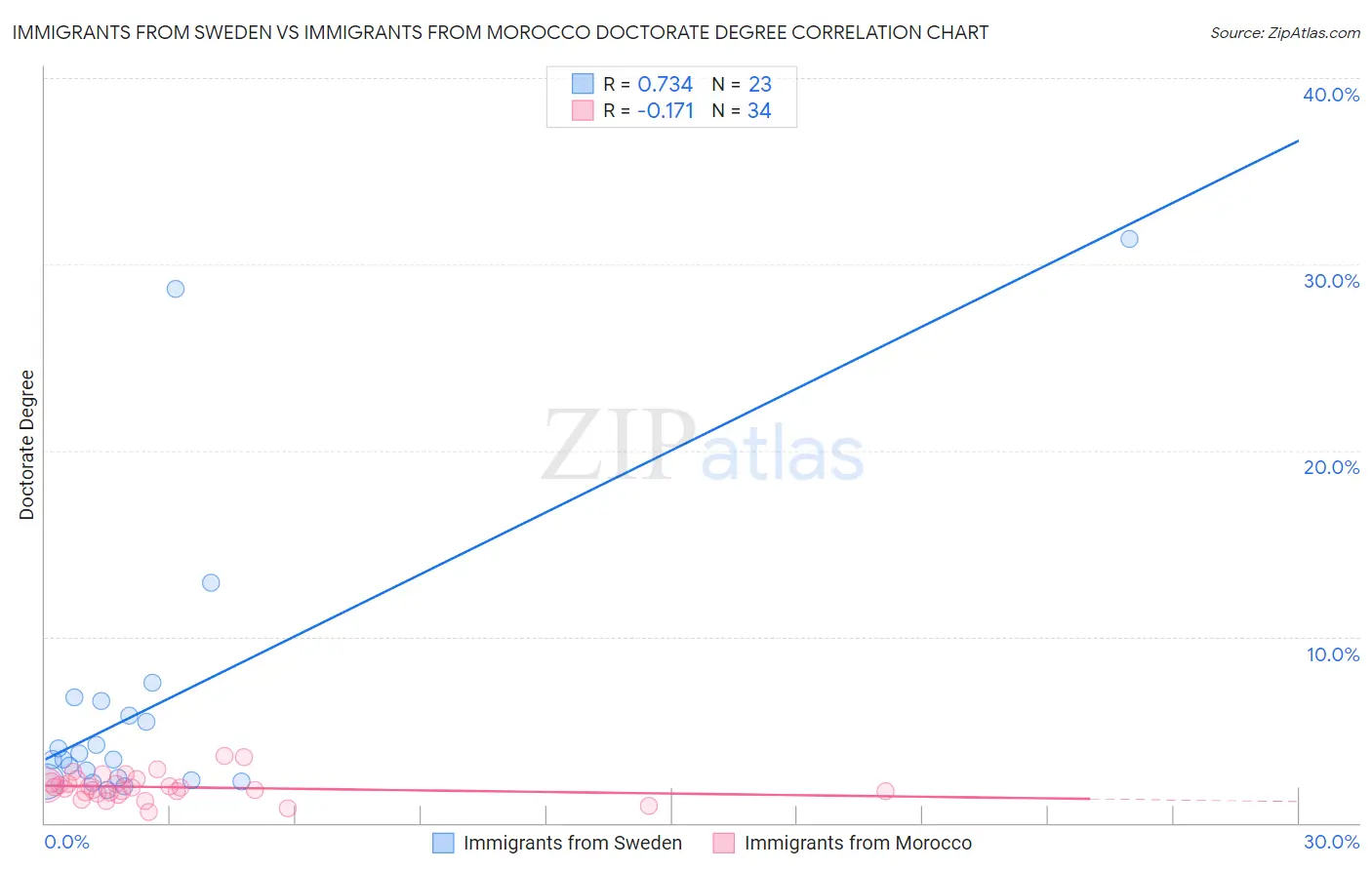 Immigrants from Sweden vs Immigrants from Morocco Doctorate Degree