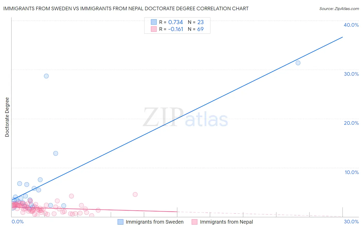 Immigrants from Sweden vs Immigrants from Nepal Doctorate Degree