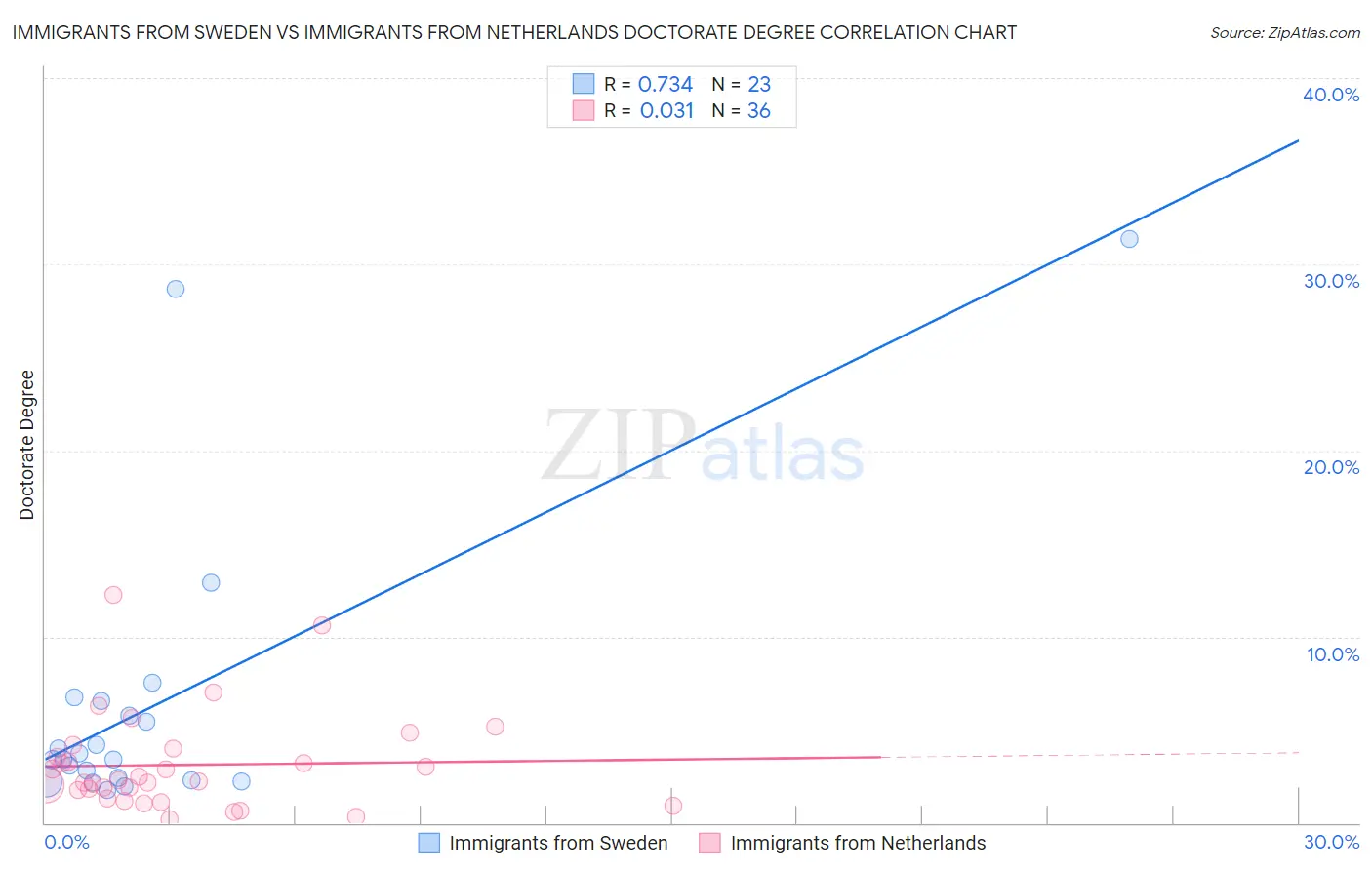 Immigrants from Sweden vs Immigrants from Netherlands Doctorate Degree