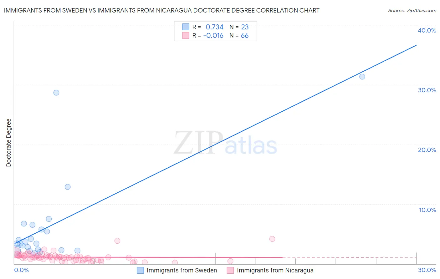 Immigrants from Sweden vs Immigrants from Nicaragua Doctorate Degree