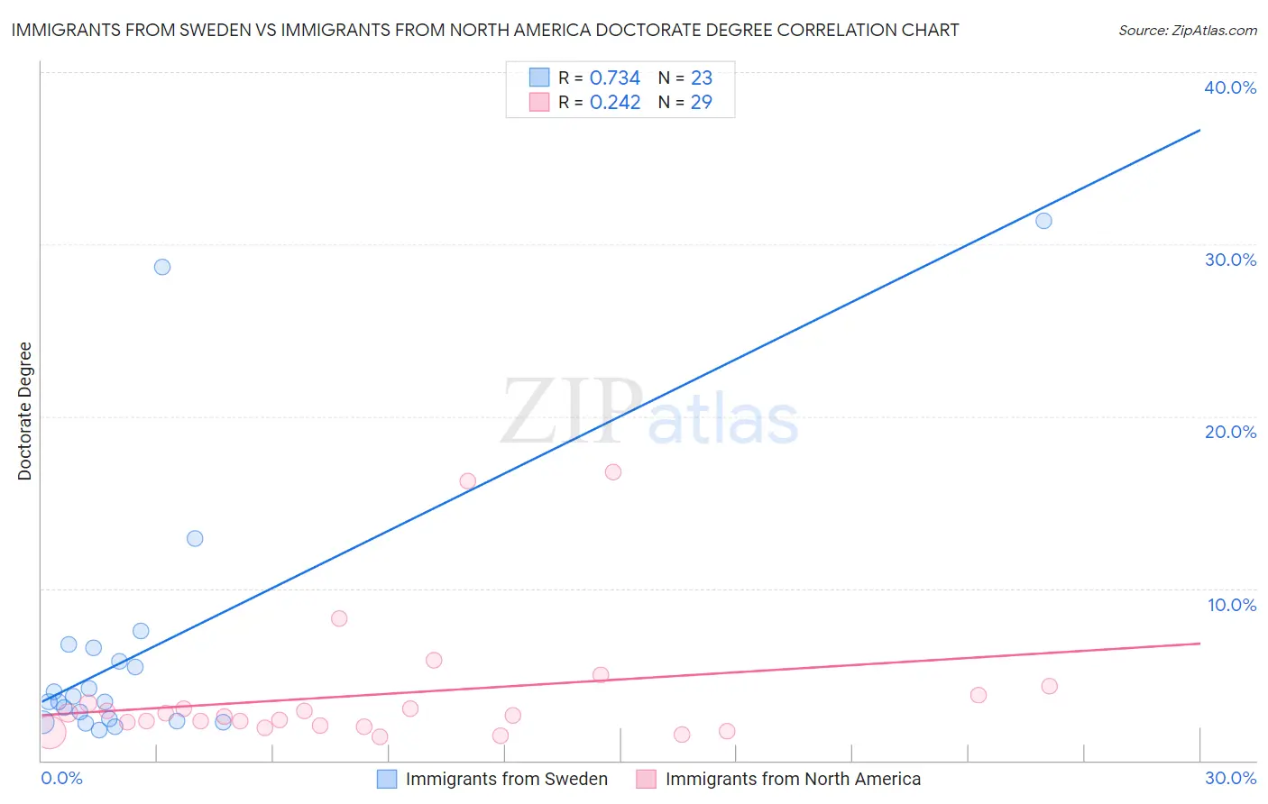 Immigrants from Sweden vs Immigrants from North America Doctorate Degree