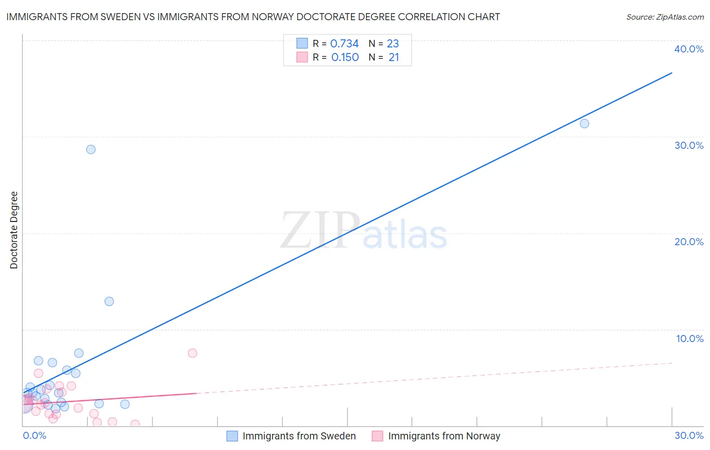 Immigrants from Sweden vs Immigrants from Norway Doctorate Degree