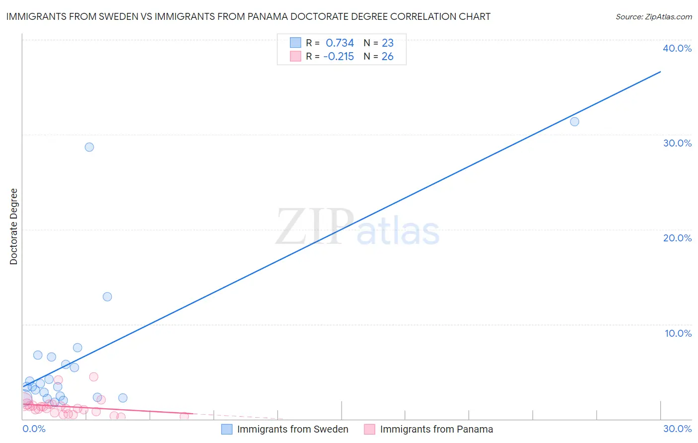 Immigrants from Sweden vs Immigrants from Panama Doctorate Degree
