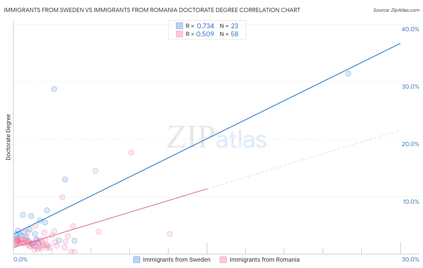 Immigrants from Sweden vs Immigrants from Romania Doctorate Degree