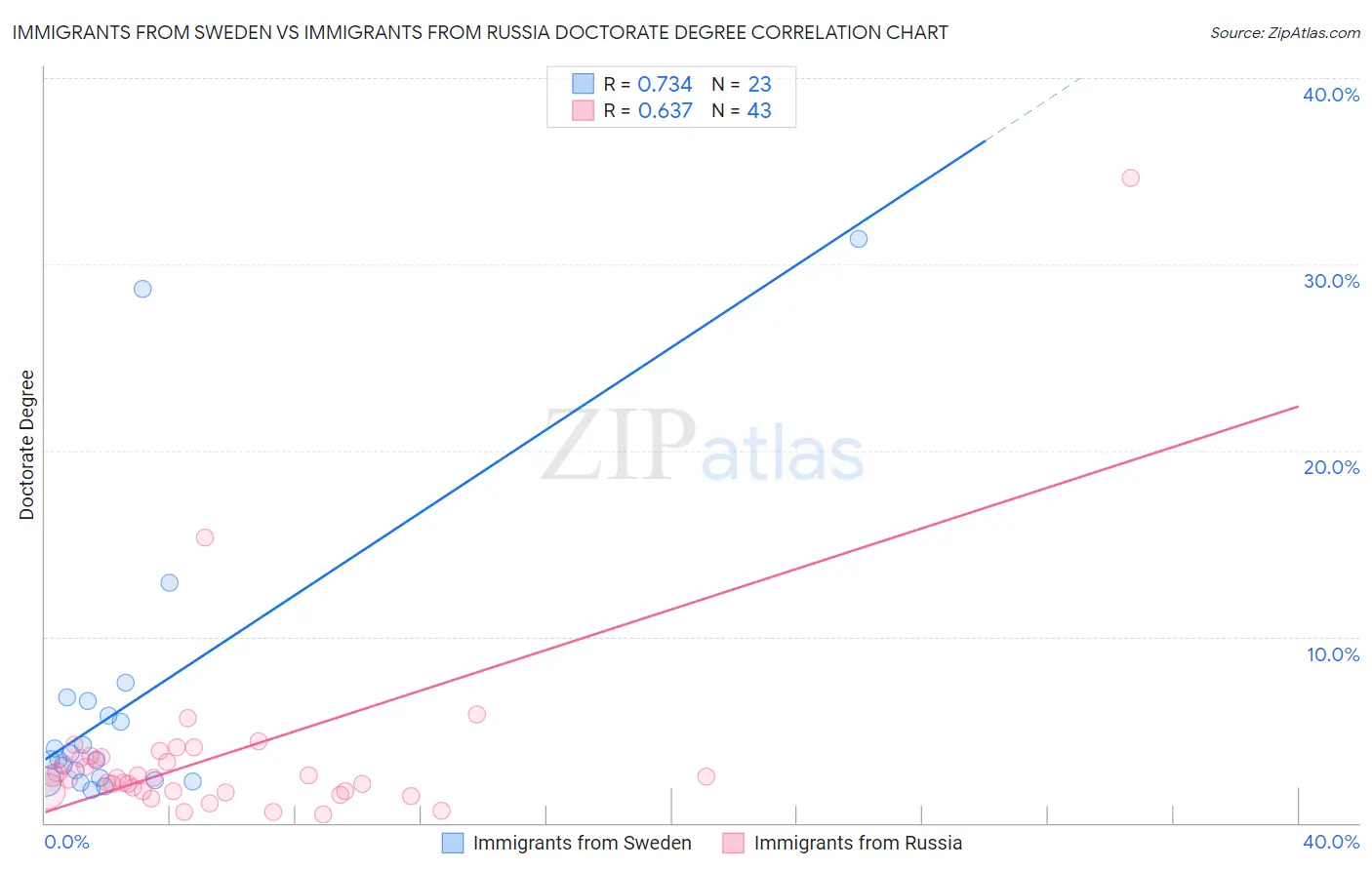 Immigrants from Sweden vs Immigrants from Russia Doctorate Degree