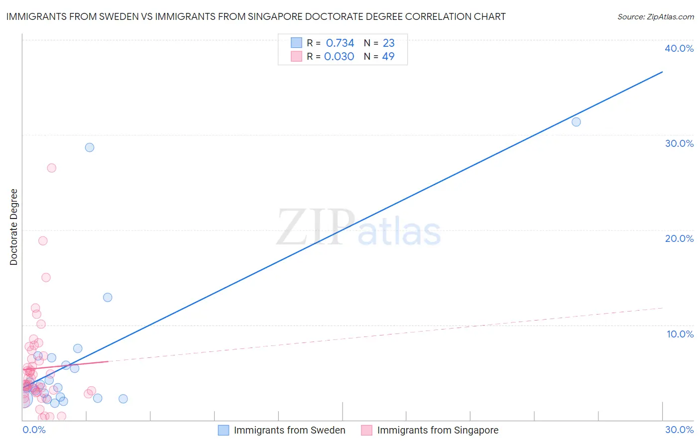 Immigrants from Sweden vs Immigrants from Singapore Doctorate Degree