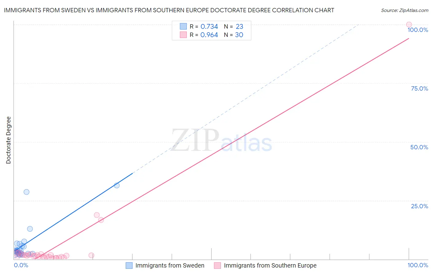 Immigrants from Sweden vs Immigrants from Southern Europe Doctorate Degree