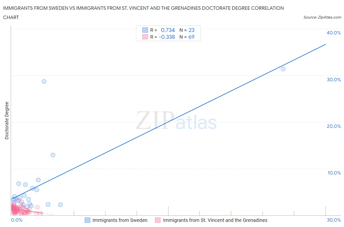 Immigrants from Sweden vs Immigrants from St. Vincent and the Grenadines Doctorate Degree