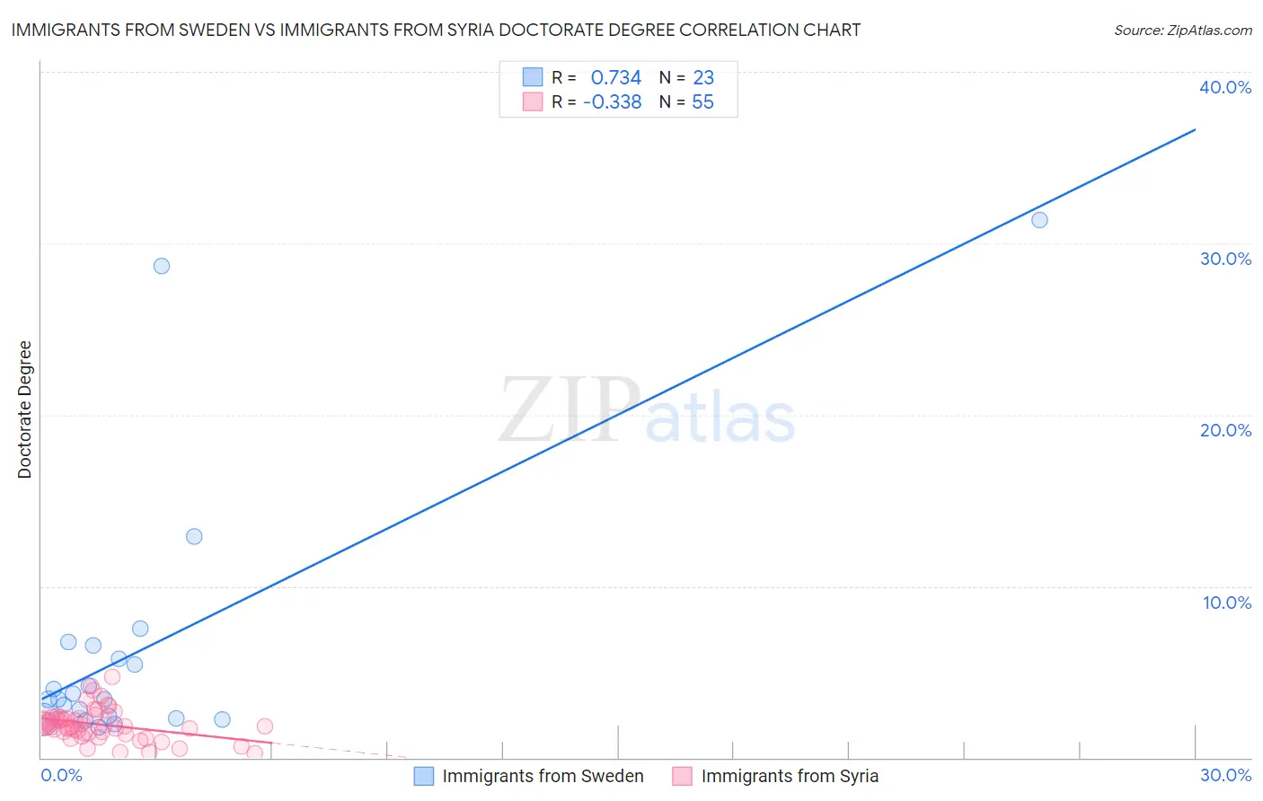Immigrants from Sweden vs Immigrants from Syria Doctorate Degree