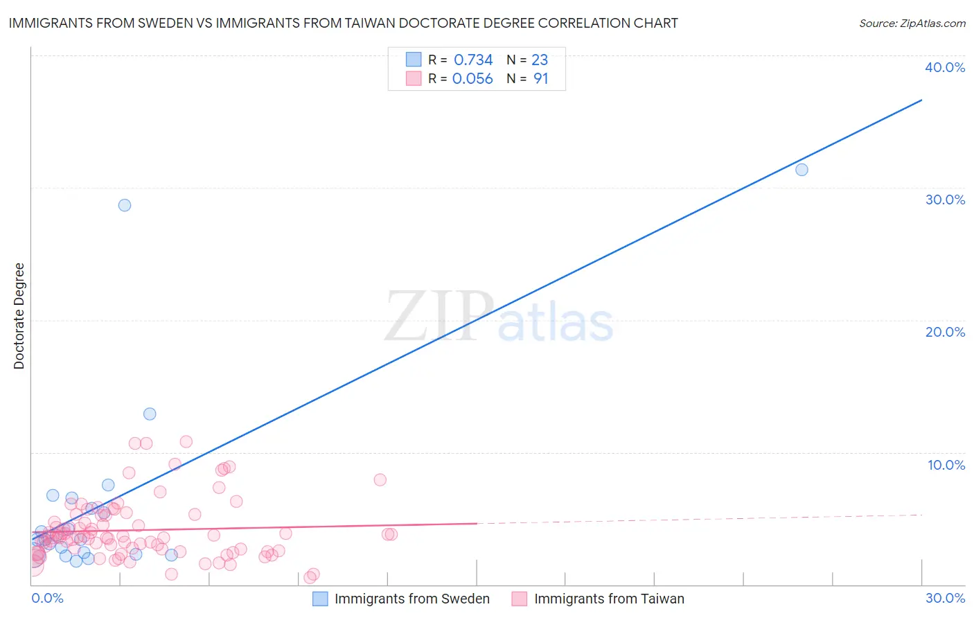Immigrants from Sweden vs Immigrants from Taiwan Doctorate Degree