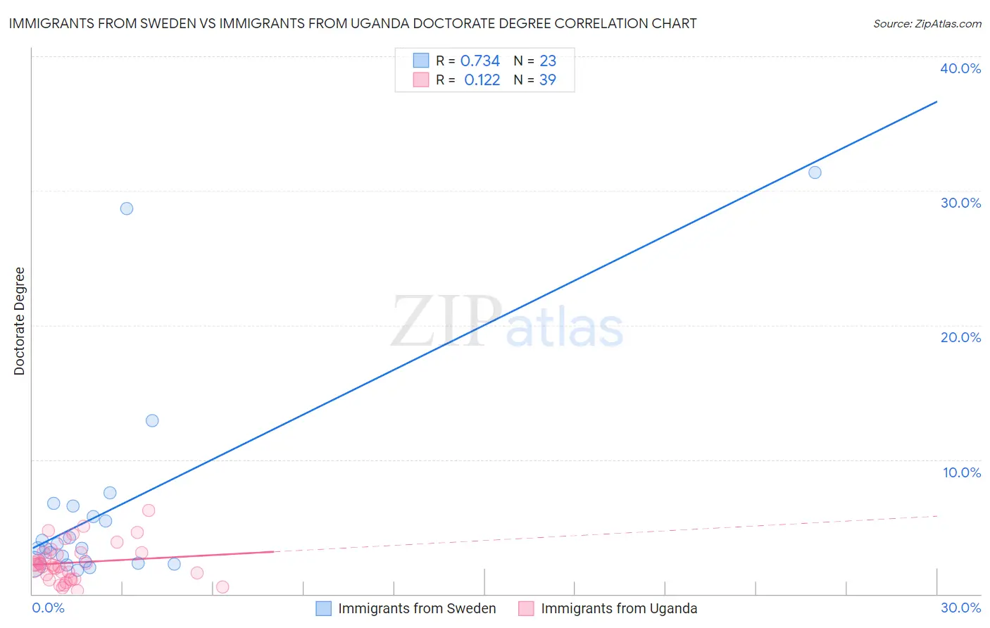 Immigrants from Sweden vs Immigrants from Uganda Doctorate Degree