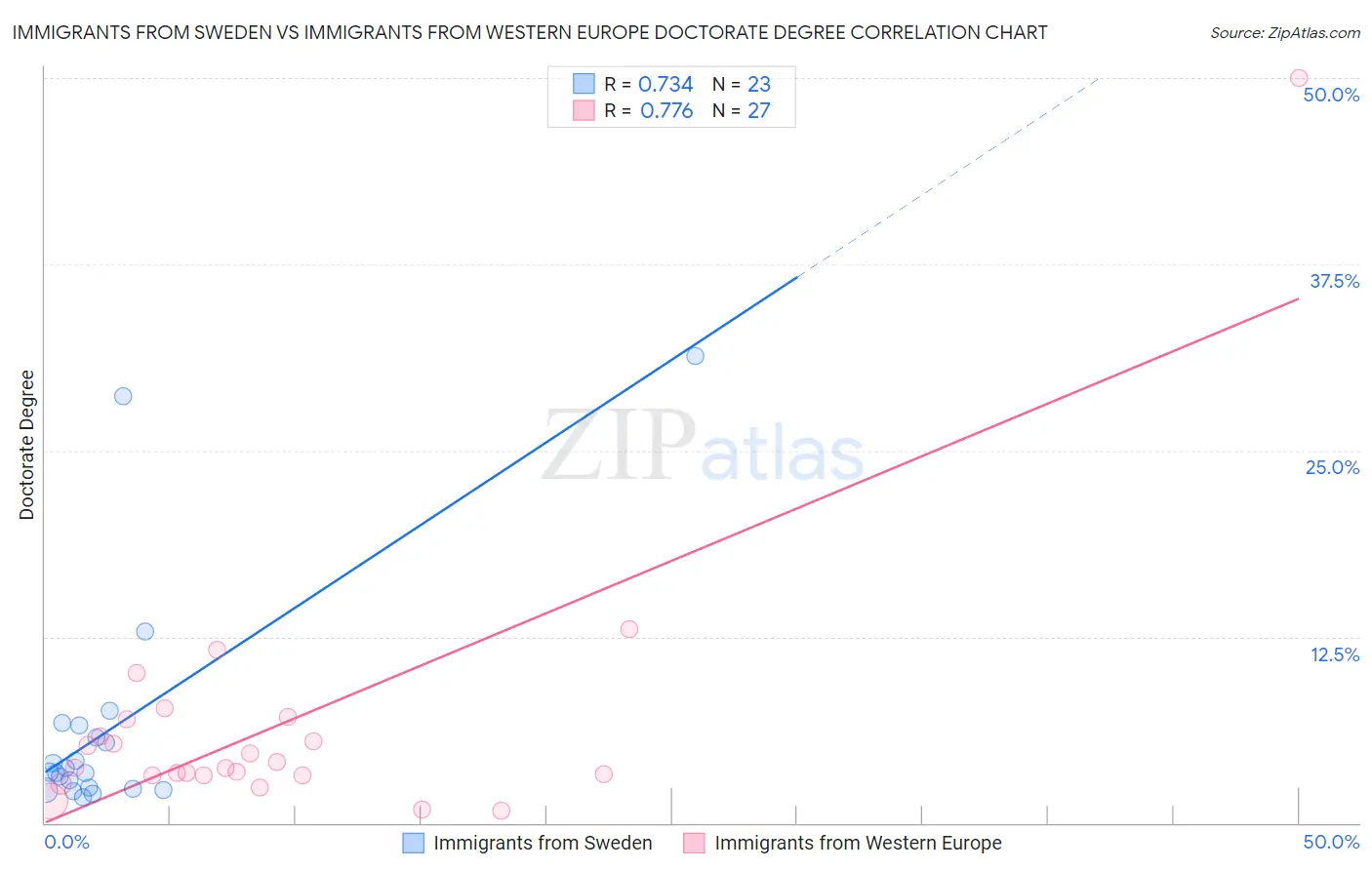 Immigrants from Sweden vs Immigrants from Western Europe Doctorate Degree