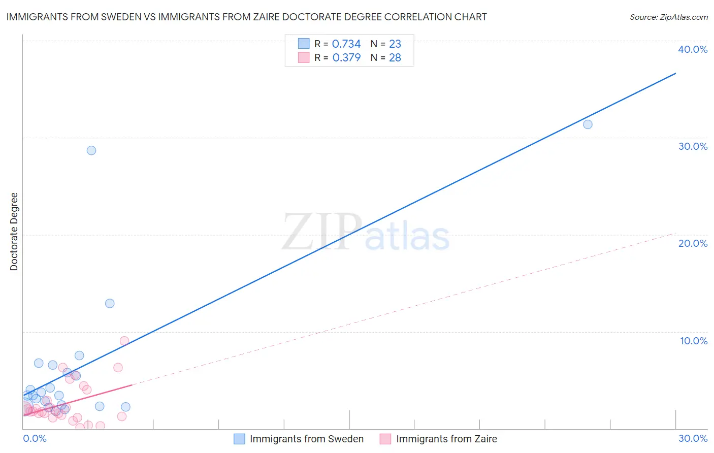 Immigrants from Sweden vs Immigrants from Zaire Doctorate Degree