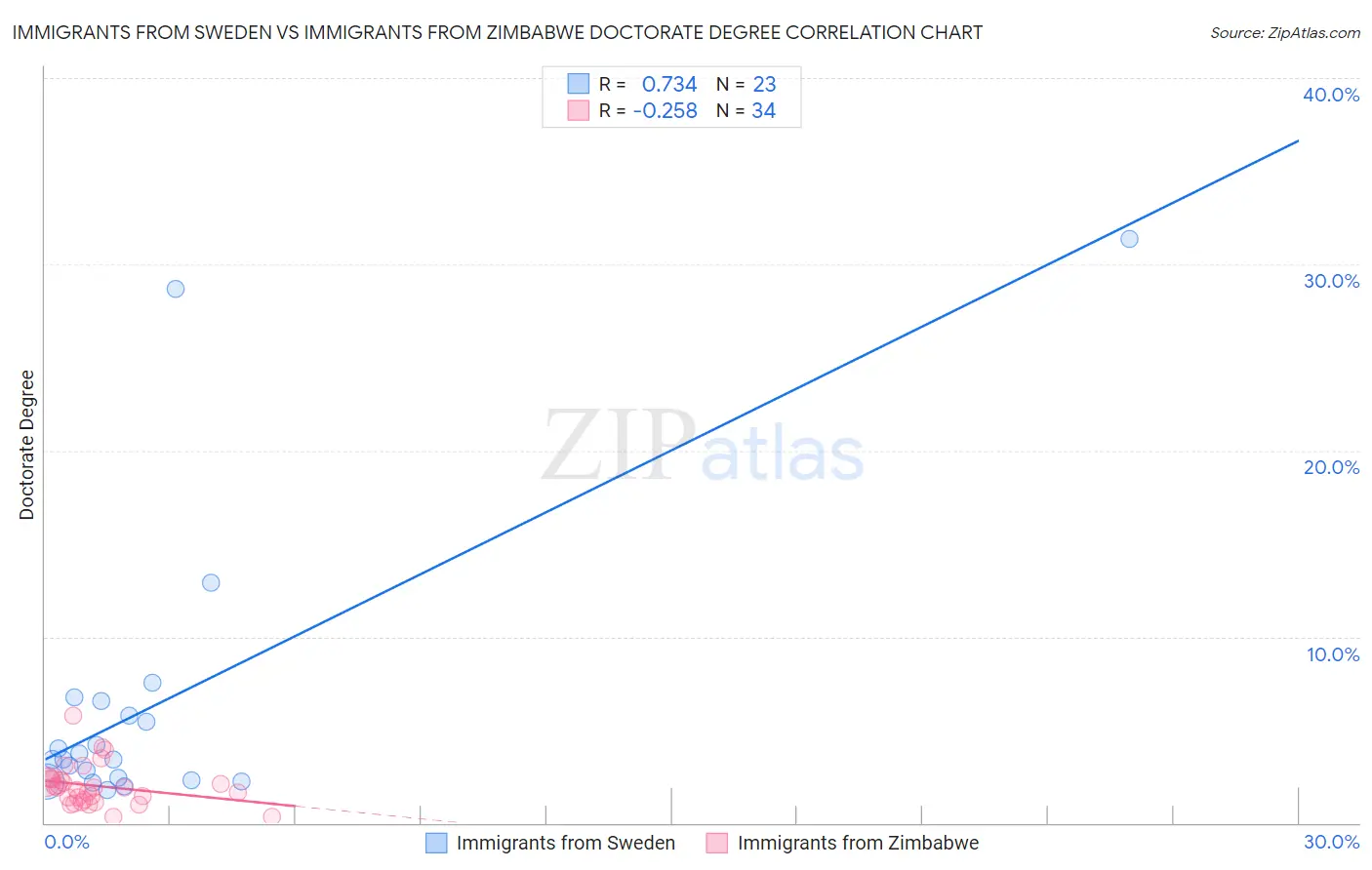 Immigrants from Sweden vs Immigrants from Zimbabwe Doctorate Degree