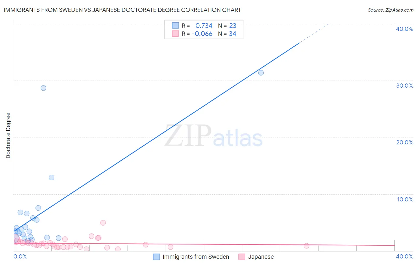 Immigrants from Sweden vs Japanese Doctorate Degree