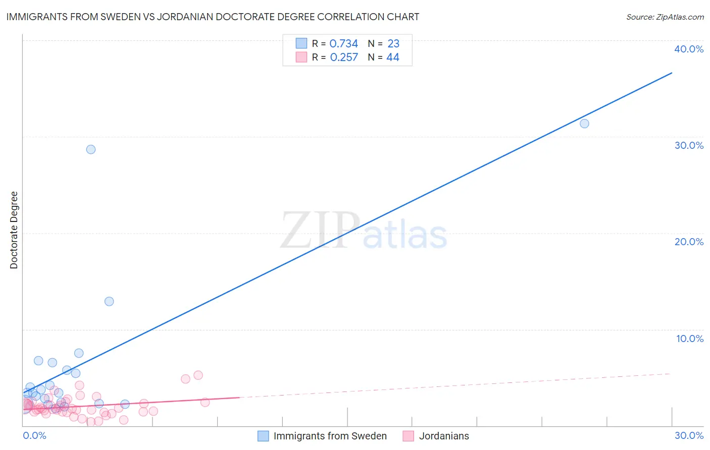 Immigrants from Sweden vs Jordanian Doctorate Degree
