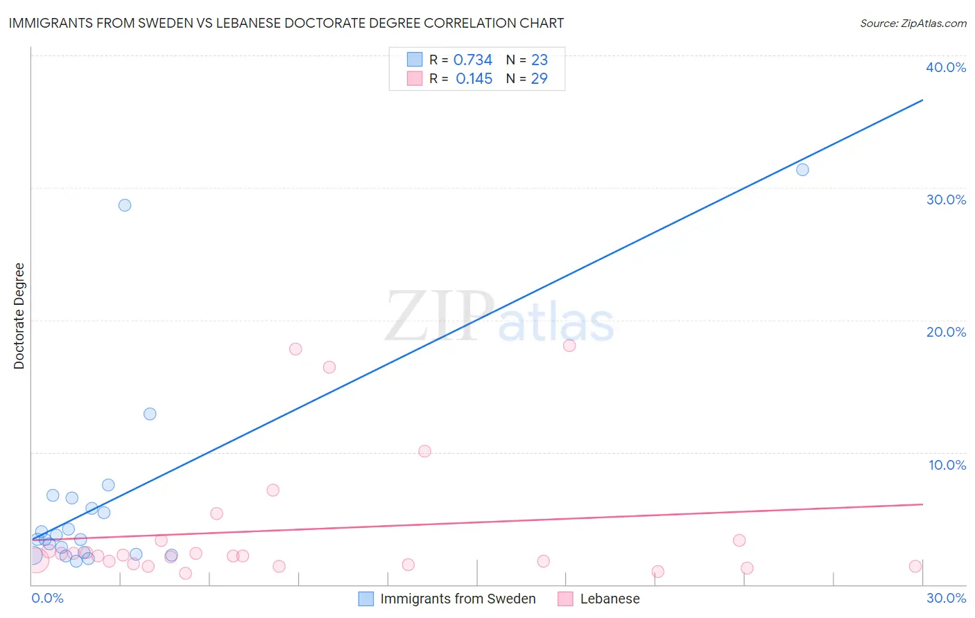 Immigrants from Sweden vs Lebanese Doctorate Degree