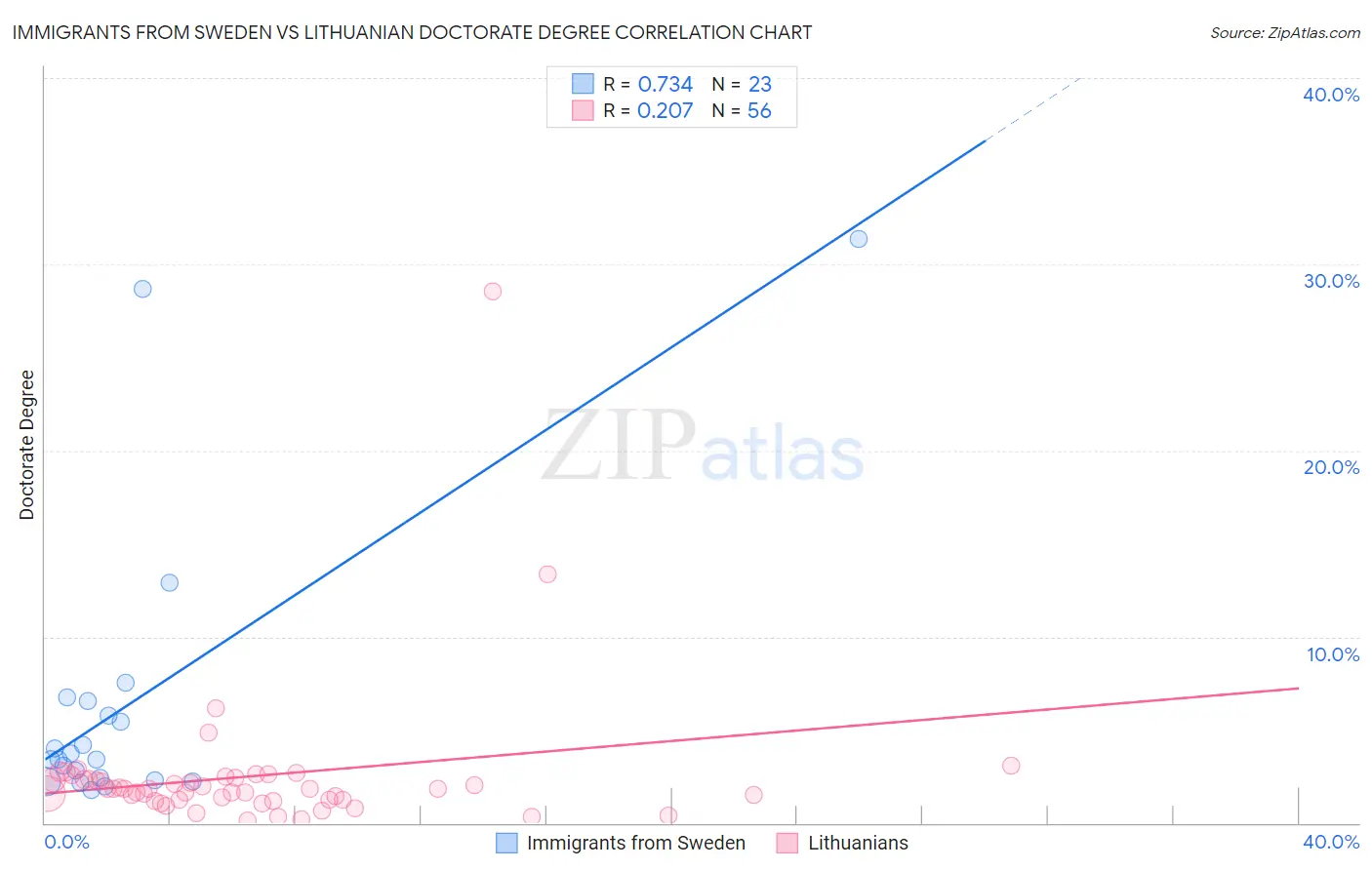 Immigrants from Sweden vs Lithuanian Doctorate Degree