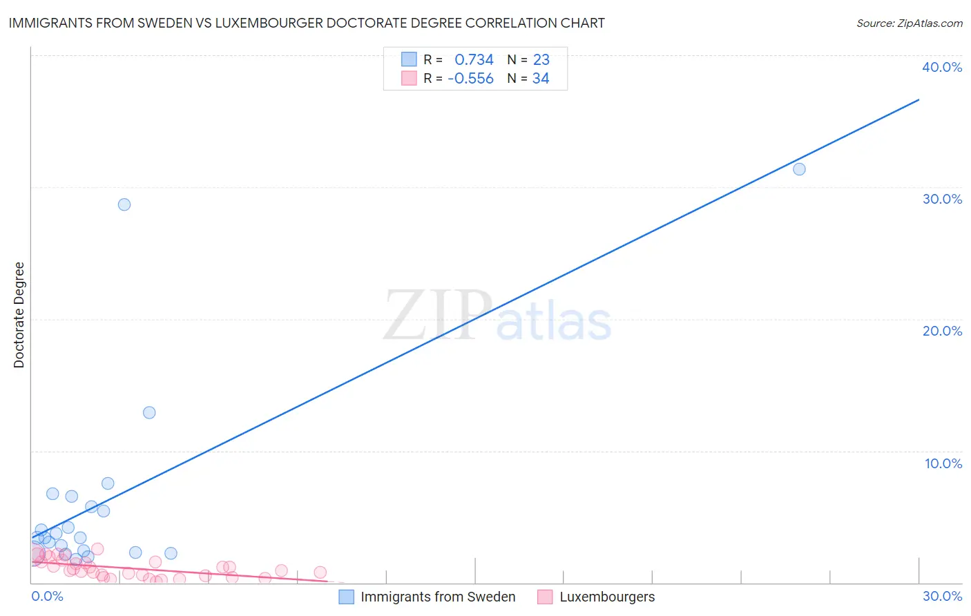 Immigrants from Sweden vs Luxembourger Doctorate Degree