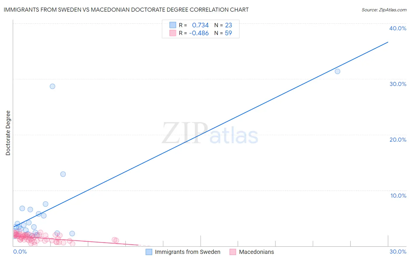 Immigrants from Sweden vs Macedonian Doctorate Degree