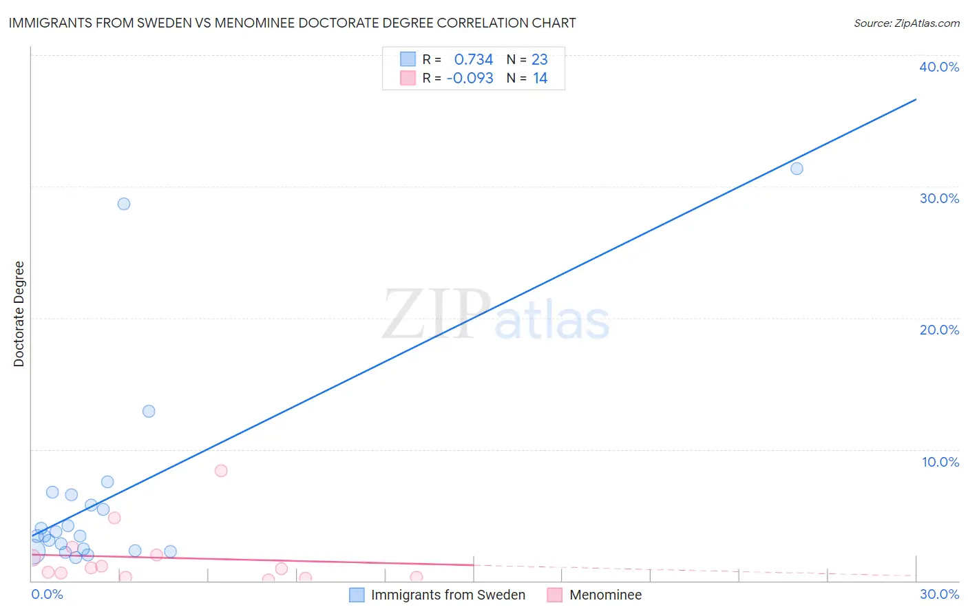 Immigrants from Sweden vs Menominee Doctorate Degree